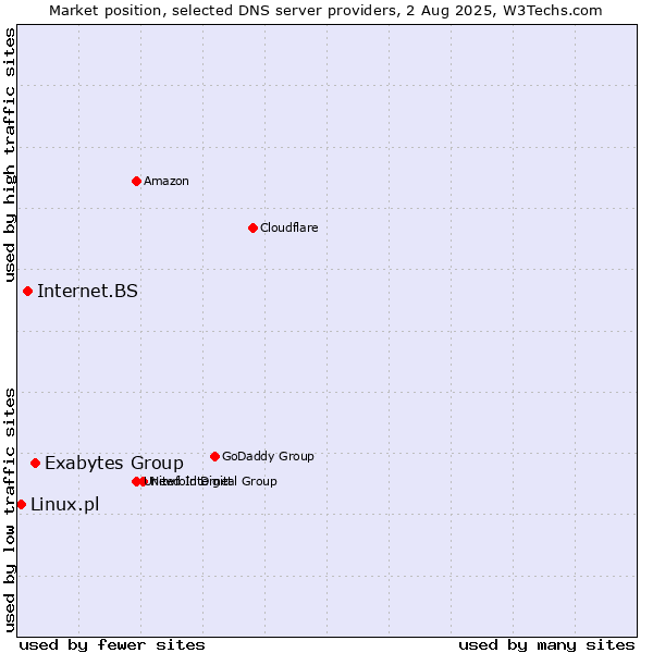 Market position of Exabytes Group vs. Internet.BS vs. Linux.pl
