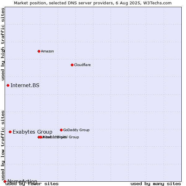 Market position of Exabytes Group vs. Internet.BS vs. NameAction