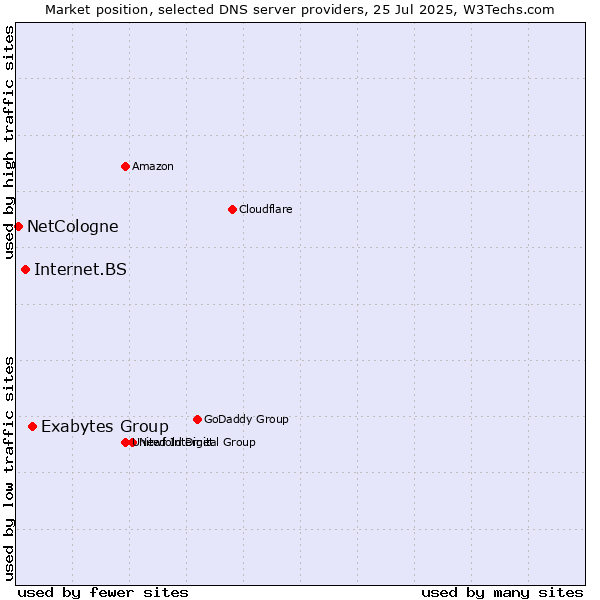 Market position of Exabytes Group vs. Internet.BS vs. NetCologne