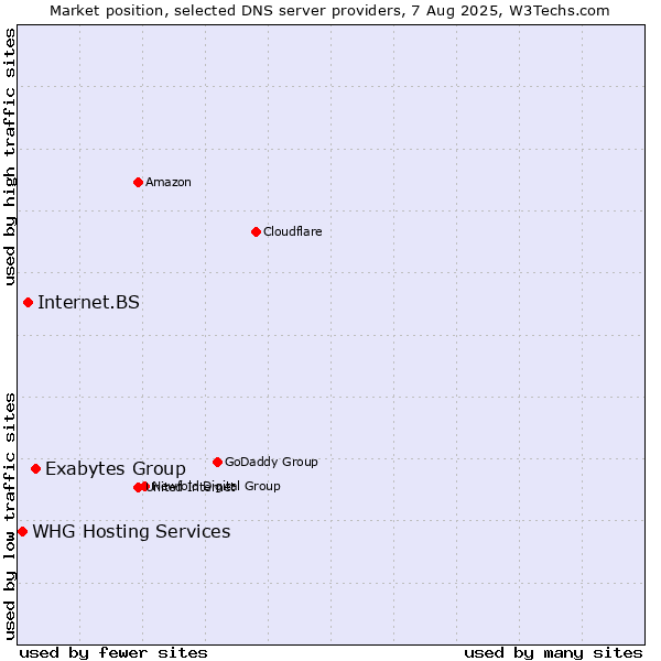 Market position of Exabytes Group vs. Internet.BS vs. WHG Hosting Services