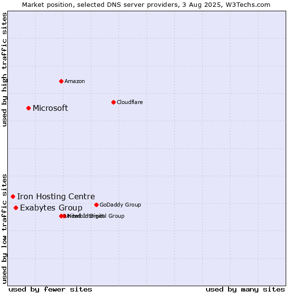 Market position of Microsoft vs. Exabytes Group vs. Iron Hosting Centre