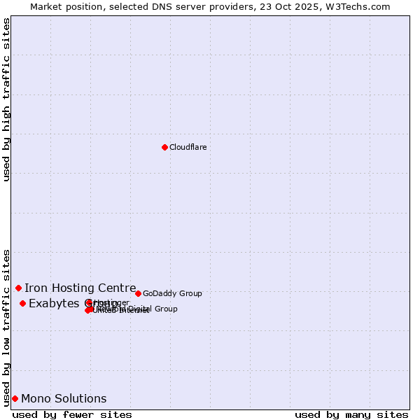Market position of Exabytes Group vs. Iron Hosting Centre vs. Mono Solutions