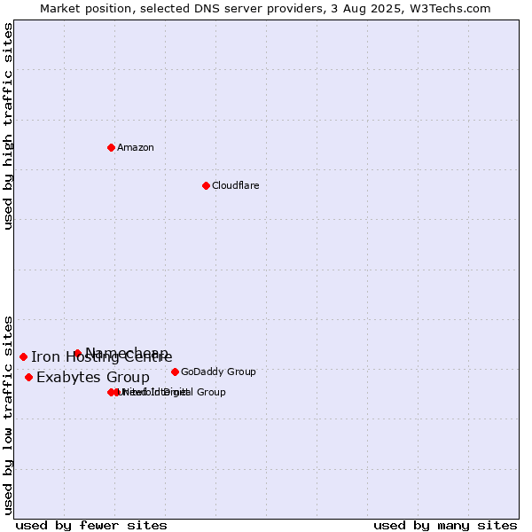 Market position of Namecheap vs. Exabytes Group vs. Iron Hosting Centre