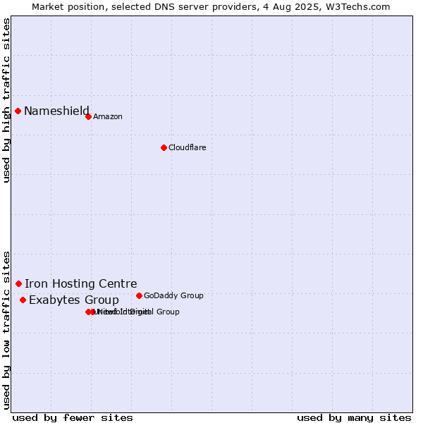 Market position of Exabytes Group vs. Iron Hosting Centre vs. Nameshield