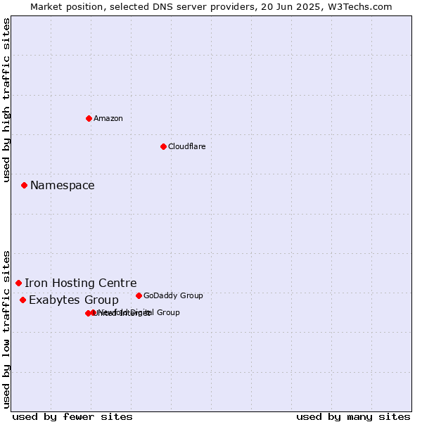 Market position of Namespace vs. Exabytes Group vs. Iron Hosting Centre