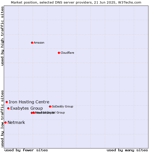 Market position of Exabytes Group vs. Iron Hosting Centre vs. Netmark