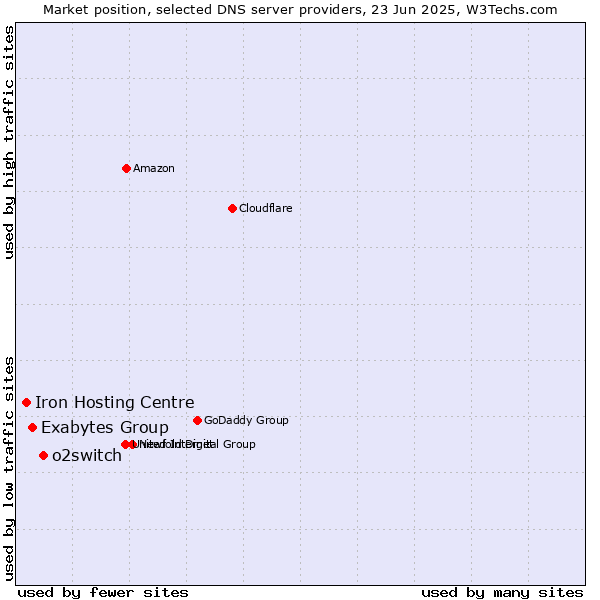 Market position of o2switch vs. Exabytes Group vs. Iron Hosting Centre