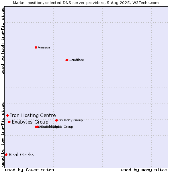 Market position of Exabytes Group vs. Iron Hosting Centre vs. Real Geeks