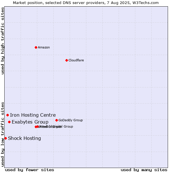 Market position of Exabytes Group vs. Iron Hosting Centre vs. Shock Hosting