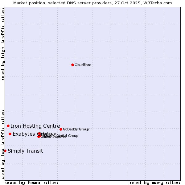 Market position of Exabytes Group vs. Iron Hosting Centre vs. Simply Transit