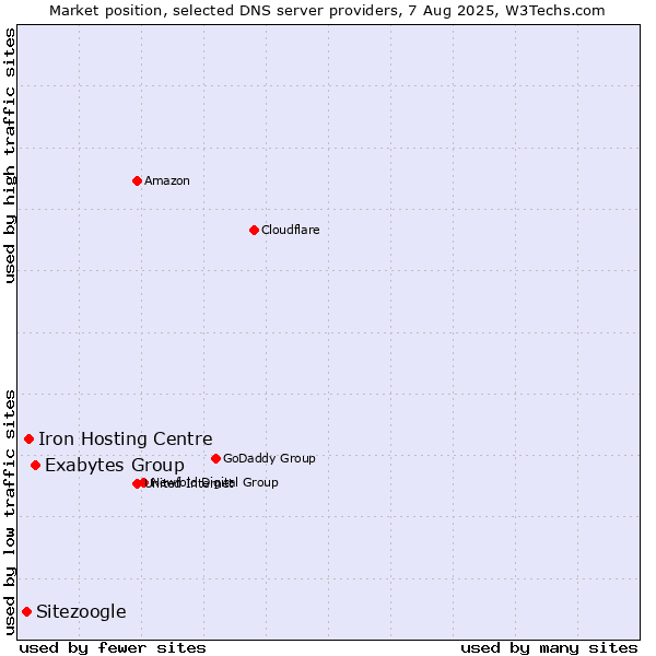 Market position of Exabytes Group vs. Iron Hosting Centre vs. Sitezoogle