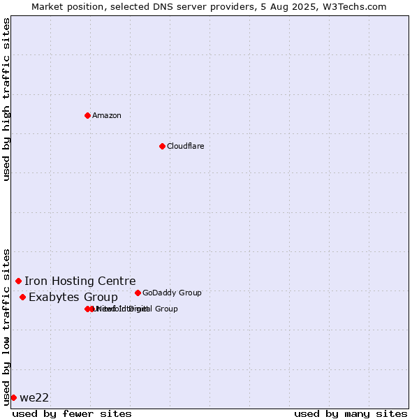 Market position of Exabytes Group vs. Iron Hosting Centre vs. we22