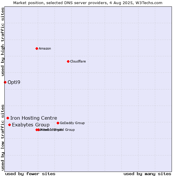 Market position of Exabytes Group vs. Iron Hosting Centre vs. Opti9