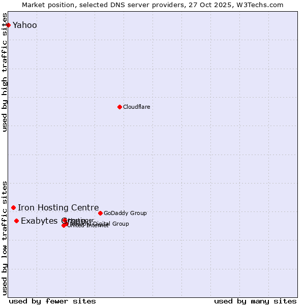 Market position of Exabytes Group vs. Iron Hosting Centre vs. Yahoo