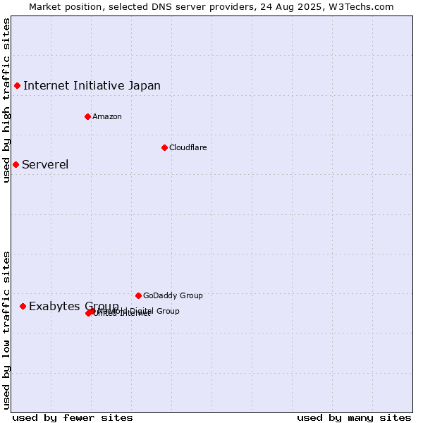 Market position of Exabytes Group vs. Internet Initiative Japan vs. Serverel