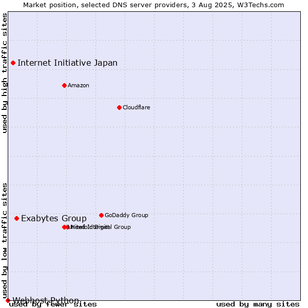 Market position of Exabytes Group vs. Internet Initiative Japan vs. Webhost Python