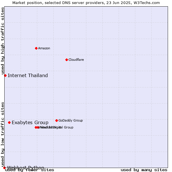 Market position of Exabytes Group vs. Internet Thailand vs. Webhost Python