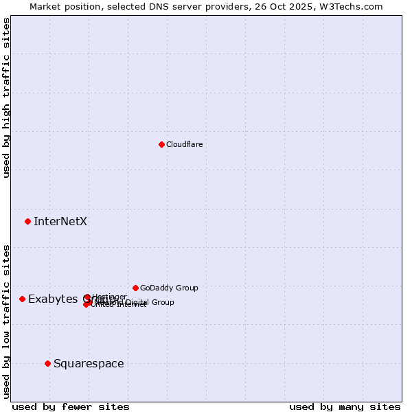 Market position of Squarespace vs. InterNetX vs. Exabytes Group