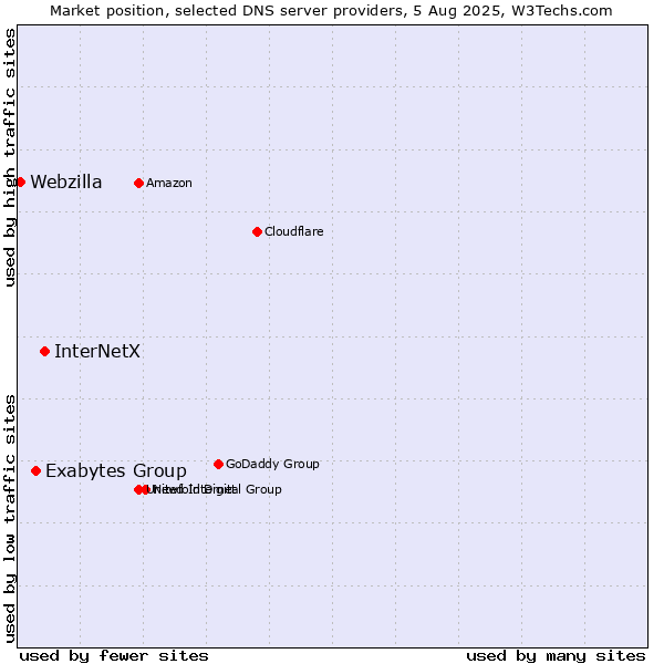 Market position of InterNetX vs. Exabytes Group vs. Webzilla