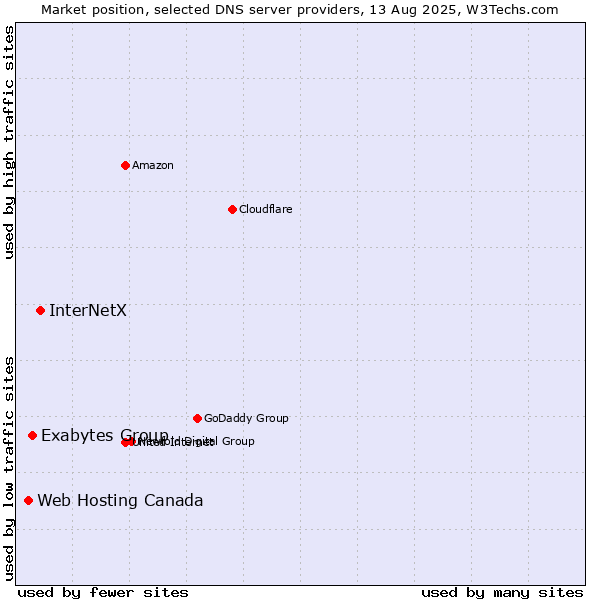 Market position of InterNetX vs. Exabytes Group vs. Web Hosting Canada