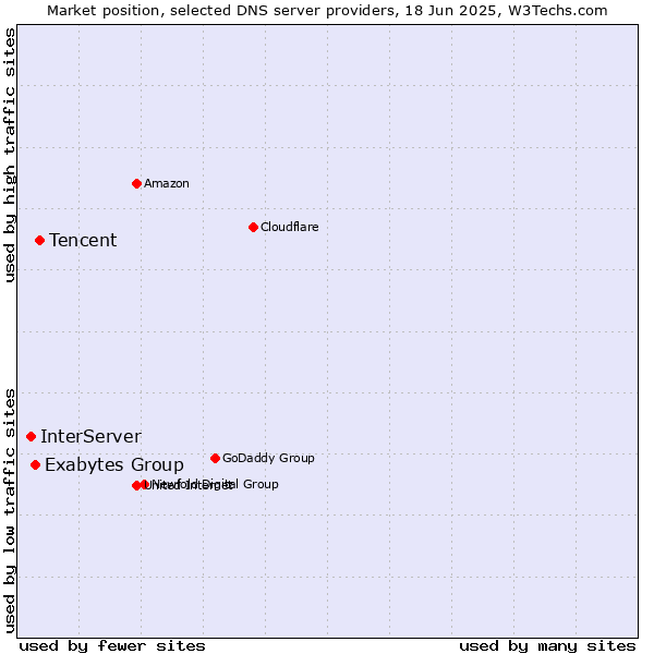 Market position of Tencent vs. Exabytes Group vs. InterServer