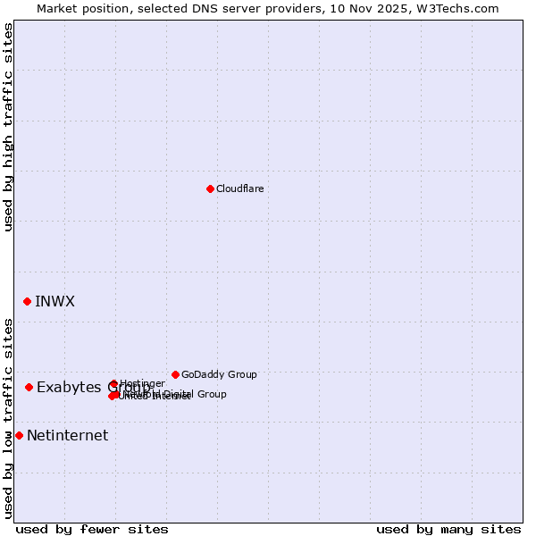 Market position of Exabytes Group vs. INWX vs. Netinternet