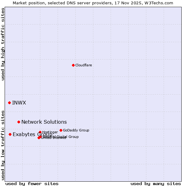 Market position of Network Solutions vs. Exabytes Group vs. INWX