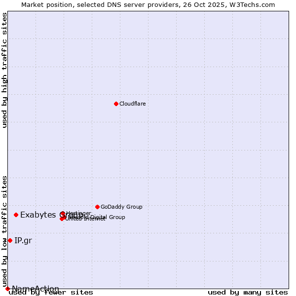 Market position of Exabytes Group vs. IP.gr vs. NameAction