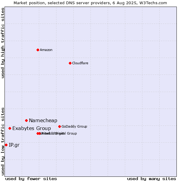 Market position of Namecheap vs. Exabytes Group vs. IP.gr