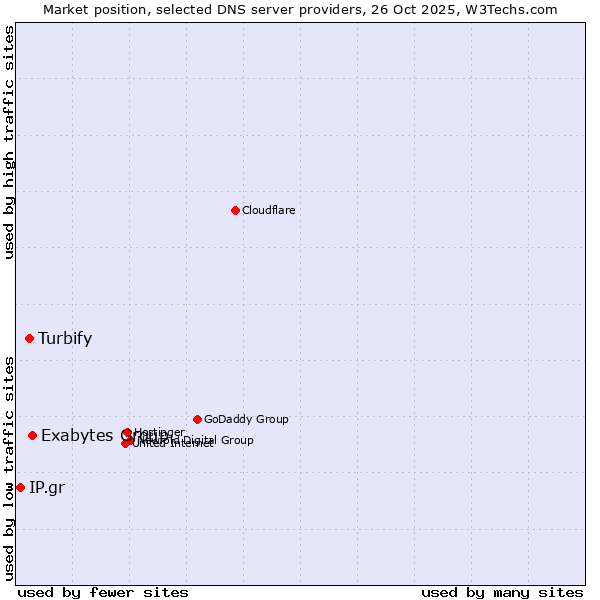 Market position of Exabytes Group vs. Turbify vs. IP.gr