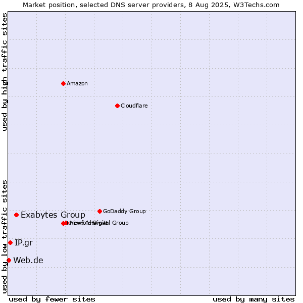 Market position of Exabytes Group vs. IP.gr vs. Web.de