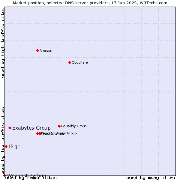Market position of Exabytes Group vs. IP.gr vs. Webhost Python