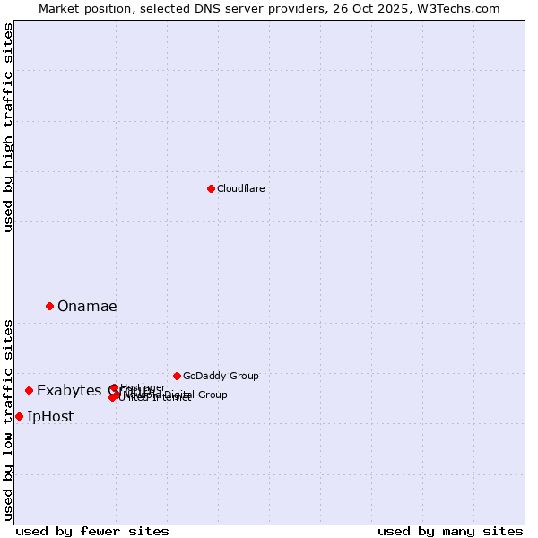 Market position of Onamae vs. Exabytes Group vs. IpHost