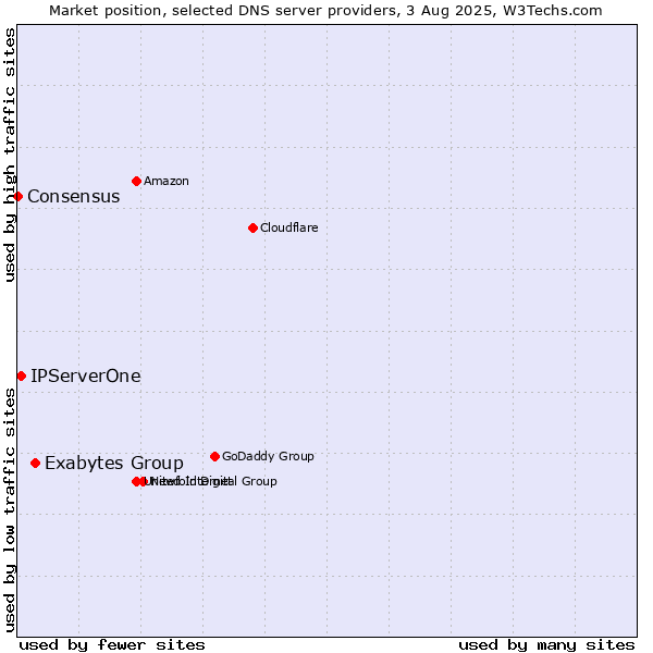 Market position of Exabytes Group vs. IPServerOne vs. Consensus
