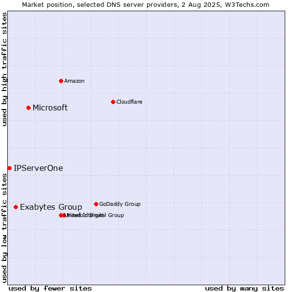 Market position of Microsoft vs. Exabytes Group vs. IPServerOne