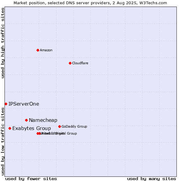 Market position of Namecheap vs. Exabytes Group vs. IPServerOne
