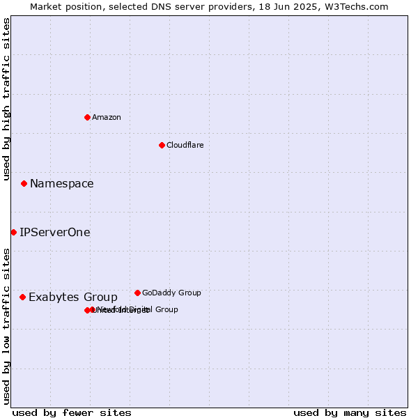 Market position of Namespace vs. Exabytes Group vs. IPServerOne