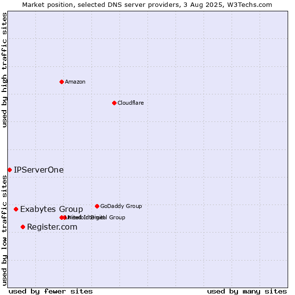 Market position of Register.com vs. Exabytes Group vs. IPServerOne