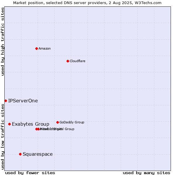 Market position of Squarespace vs. Exabytes Group vs. IPServerOne