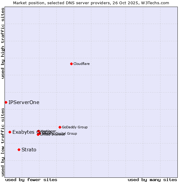 Market position of Strato vs. Exabytes Group vs. IPServerOne