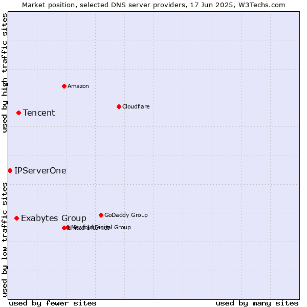 Market position of Tencent vs. Exabytes Group vs. IPServerOne