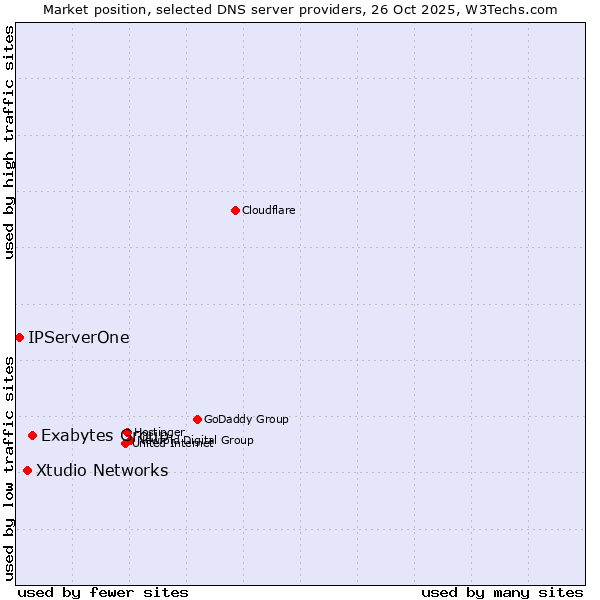 Market position of Exabytes Group vs. Xtudio Networks vs. IPServerOne