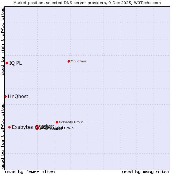 Market position of Exabytes Group vs. IQ PL vs. LinQhost