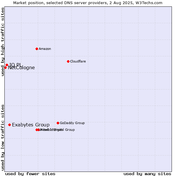 Market position of Exabytes Group vs. IQ PL vs. NetCologne