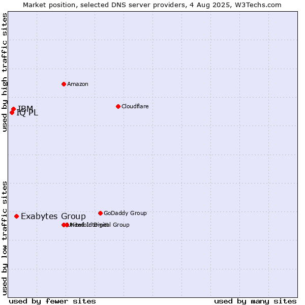 Market position of Exabytes Group vs. IBM vs. IQ PL