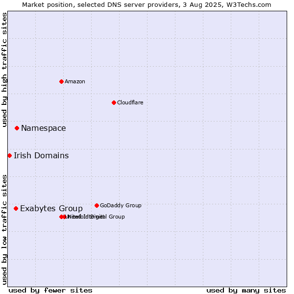 Market position of Namespace vs. Exabytes Group vs. Irish Domains