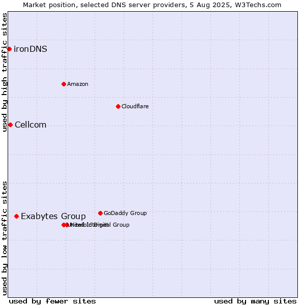Market position of Exabytes Group vs. Cellcom vs. ironDNS