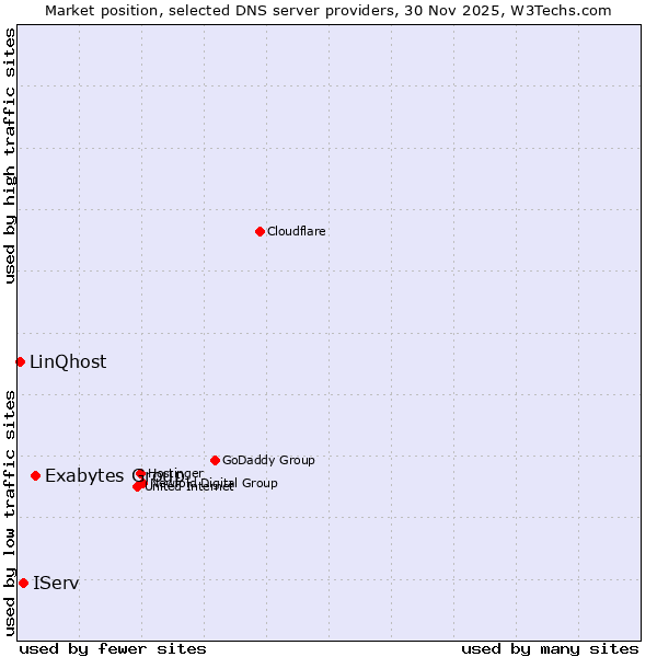 Market position of Exabytes Group vs. IServ vs. LinQhost