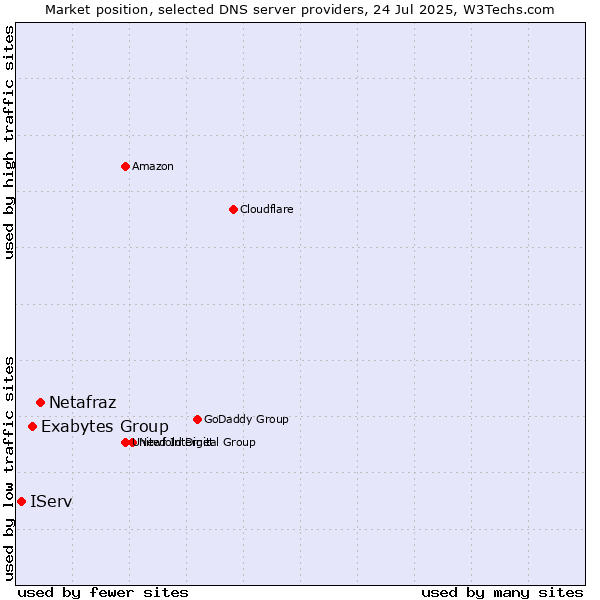 Market position of Netafraz vs. Exabytes Group vs. IServ