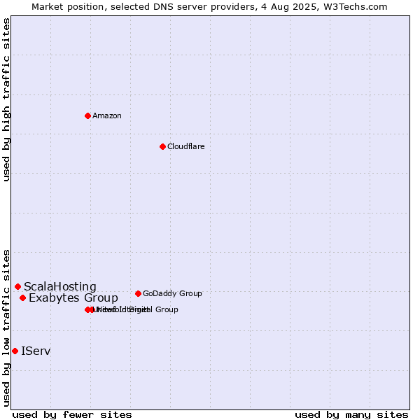 Market position of Exabytes Group vs. ScalaHosting vs. IServ